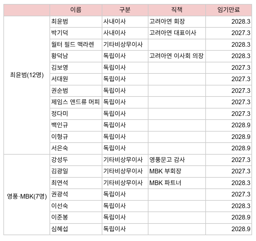 고려아연 이사회 명단(2026.9)