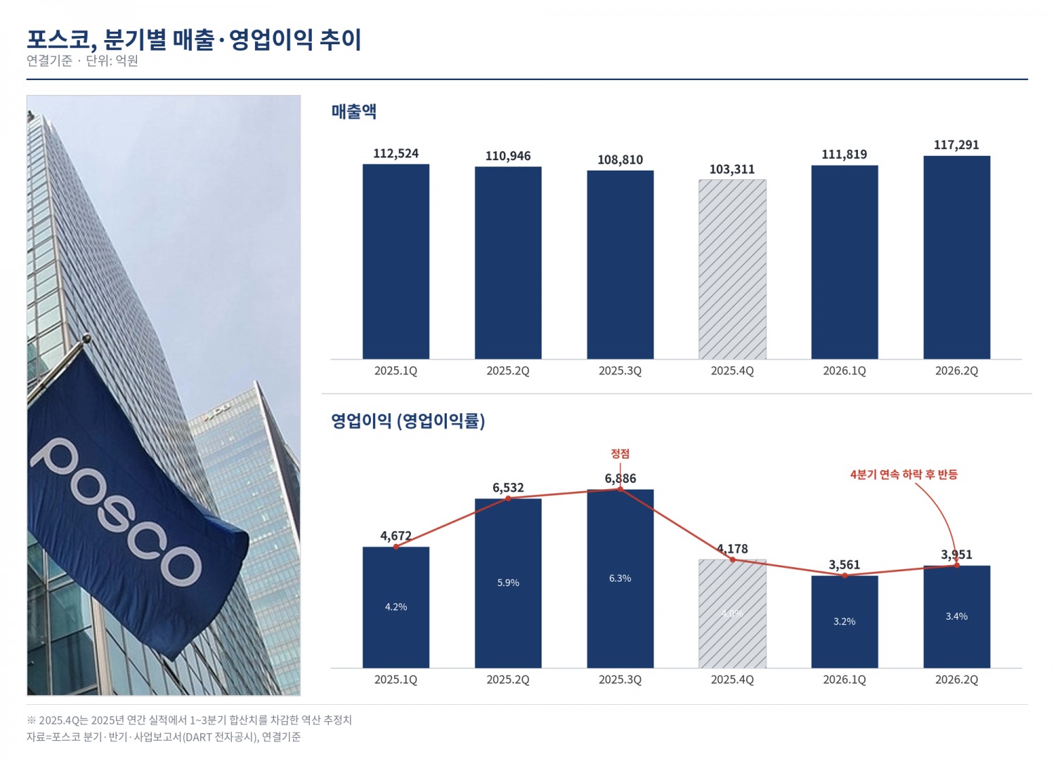 포스코 분기별 실적 추이. /자료=포스코