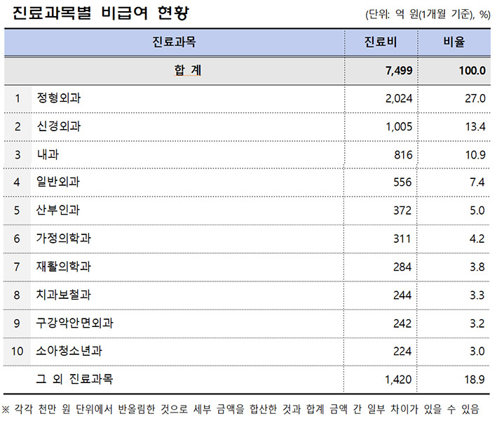 ▲ 출처 : 보건복지부, 국민건강보험