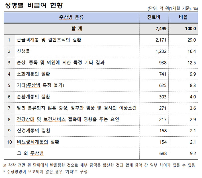 ▲ 출처 : 보건복지부, 국민건강보험