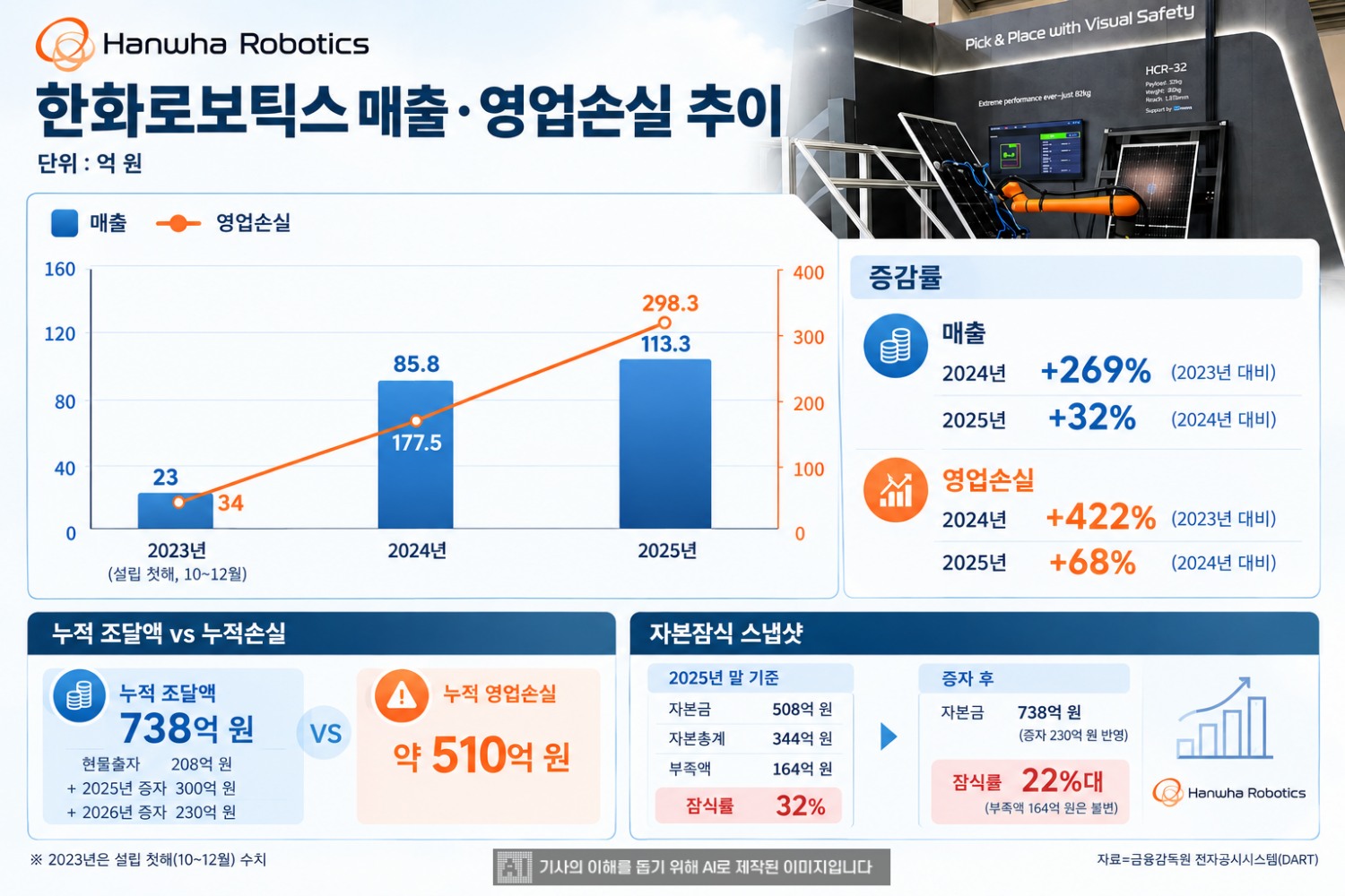 한화로보틱스 매출·영업손실 추이. /자료=금융감독원 전자공시시스템