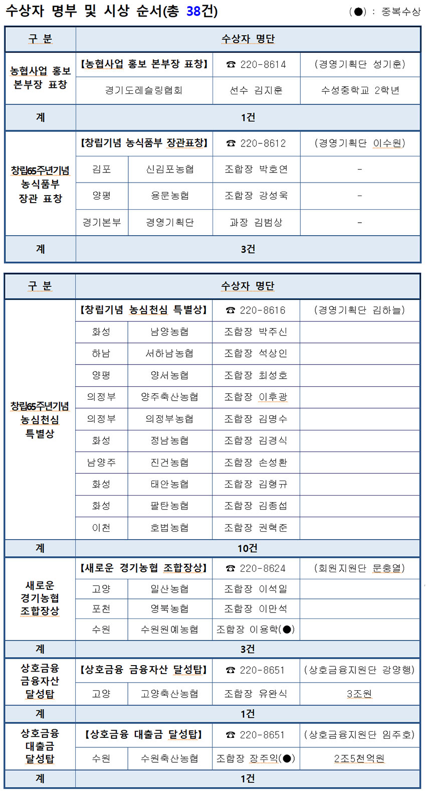 경기농협, 9월 정례조회 개최…각종 사업부문 우수 조합장·직원 시상