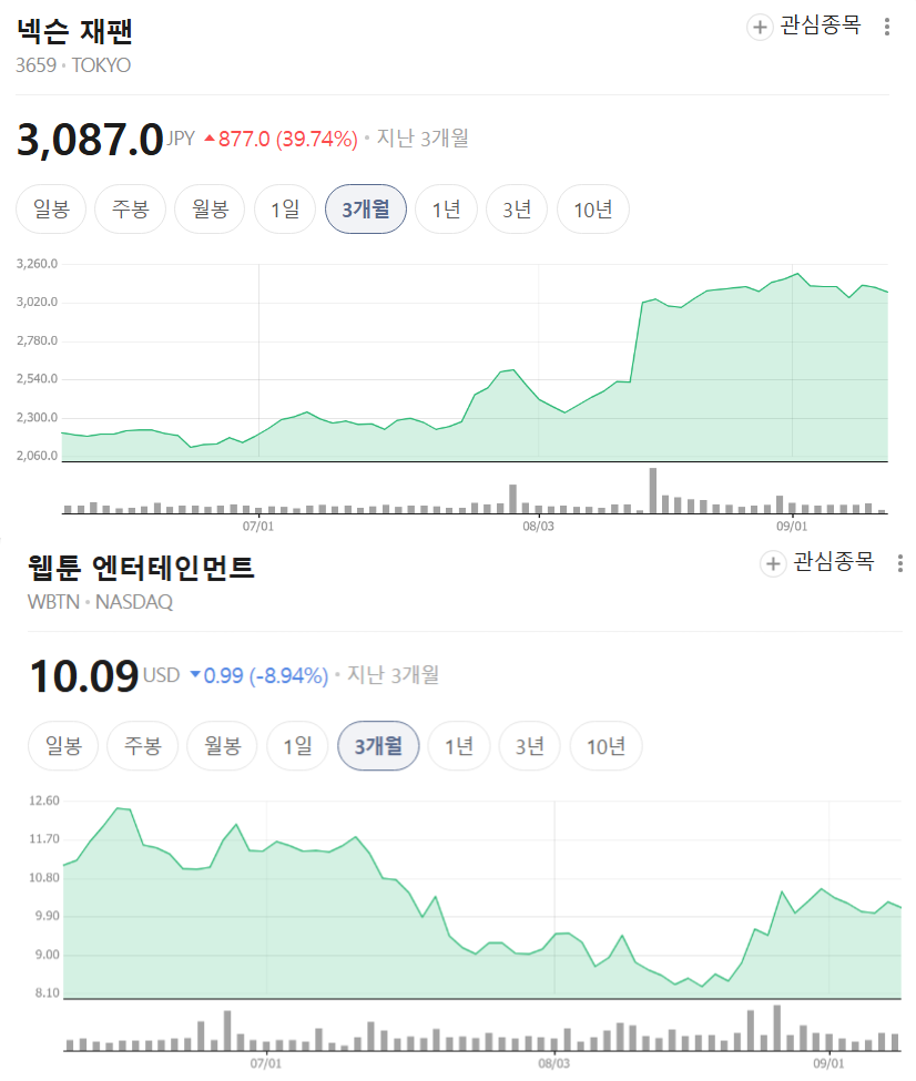 넥슨 재팬(일본 본사, 위쪽)과 웹툰 엔터테인먼트 최근 3개월 간 주가 추이. / 사진=네이버페이증권
