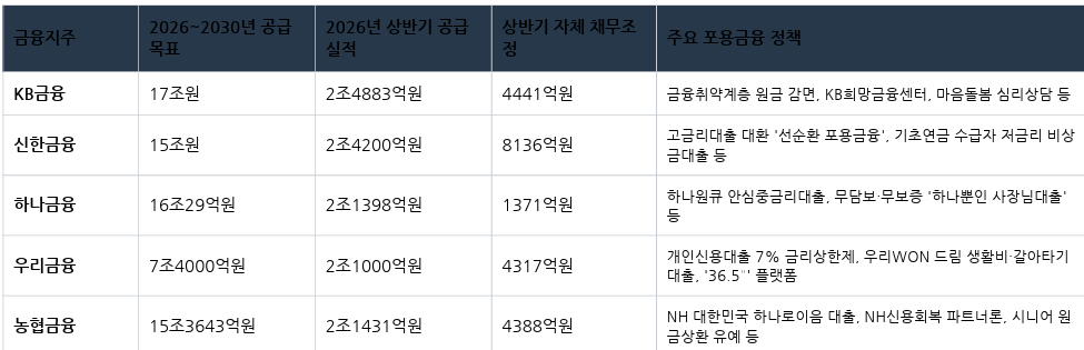 5대 금융지주 포용금융 집행 예정액 및 실적