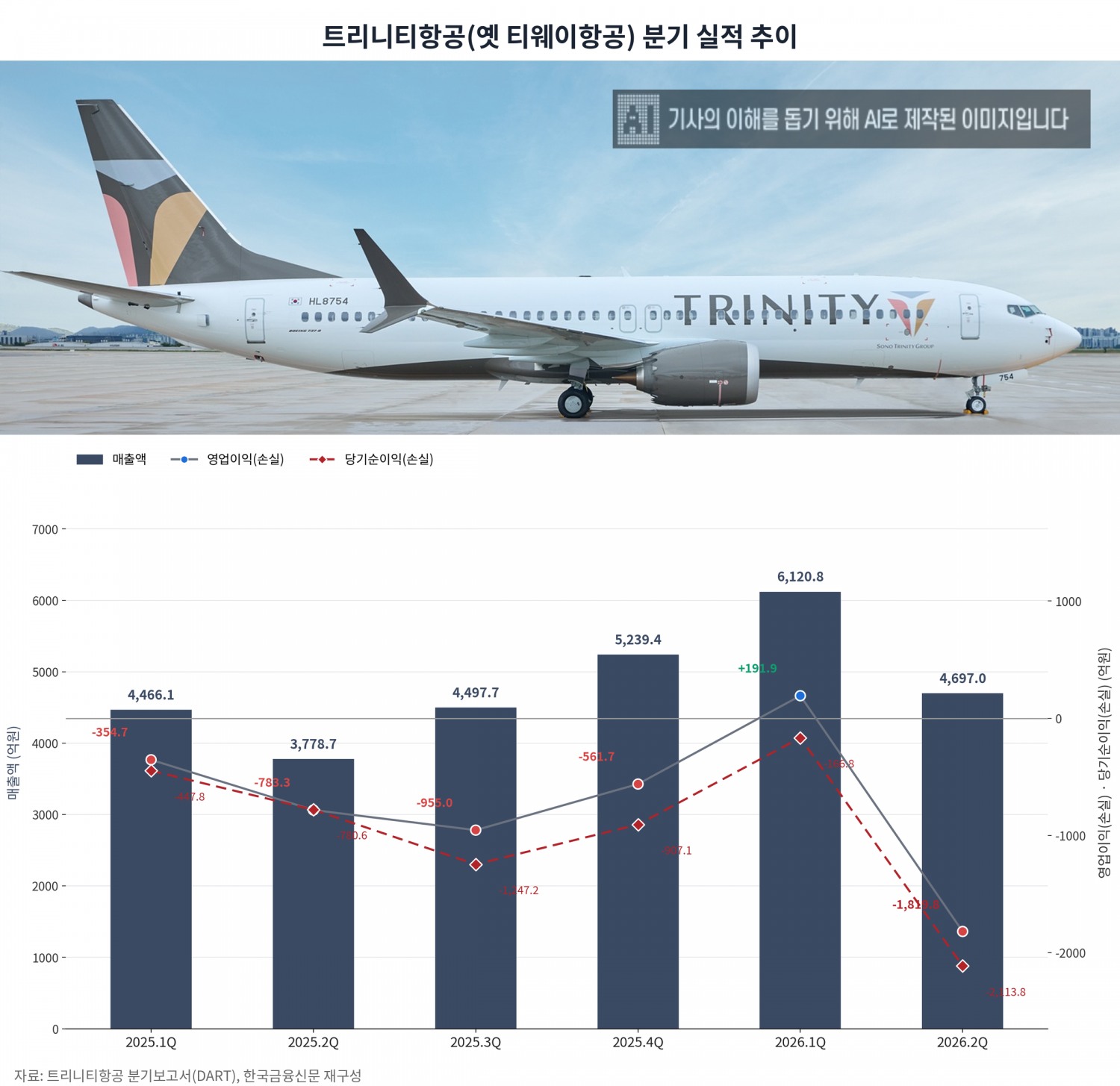 트리니티항공 분기별 실적 추이. /자료=금융감독원 전자공시시스템(DART)