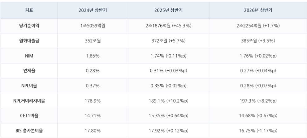 이환주 행장 취임 전후 KB국민은행 주요 실적