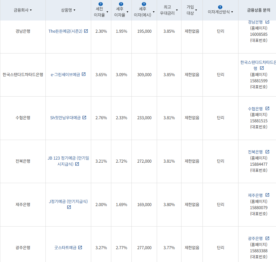9월 3주 최고 우대금리 상위 정기예금 상품 / 자료=금융감독원(12개월, 1000만원 예치 시)