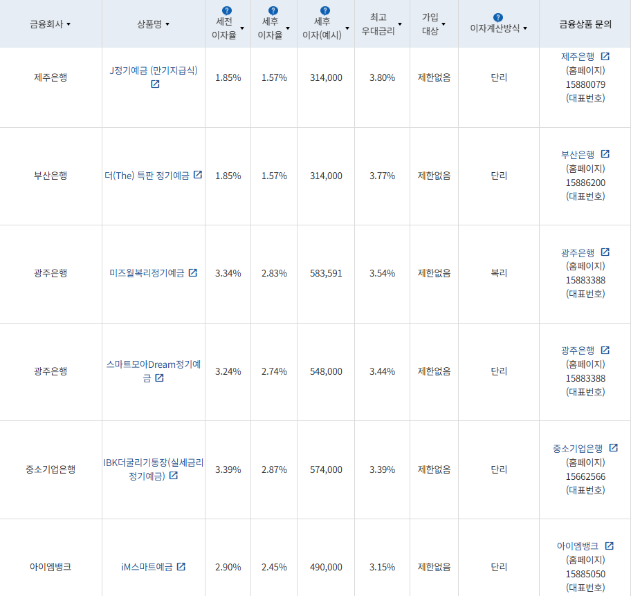 9월 3주 최고 우대금리 상위 정기예금 상품 / 자료=금융감독원(24개월, 1000만원 예치 시)