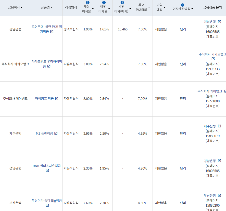 9월 2주 최고 우대금리 상위 정기적금 상품 / 자료=금융감독원(12개월, 월 10만원 예치 시)