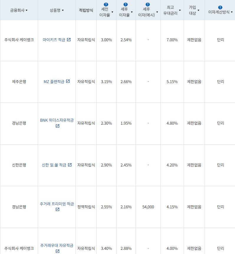 9월 3주 최고 우대금리 상위 정기적금 상품 / 자료=금융감독원(24개월, 1000만원 예치 시)