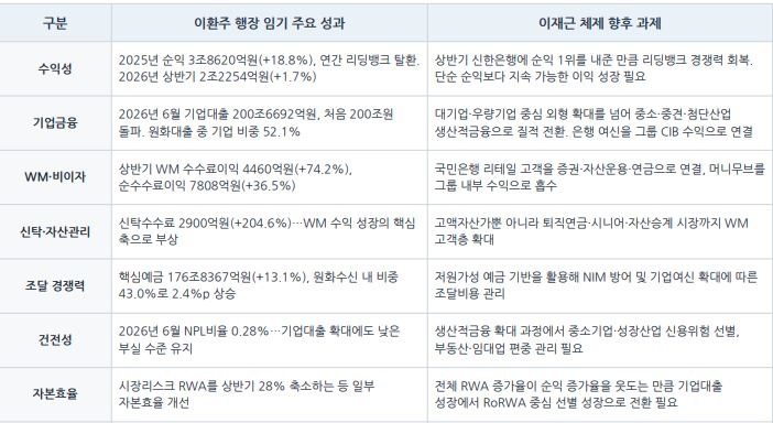 이환주 행장 체제 국민은행 주요 성과 및 주요 과제