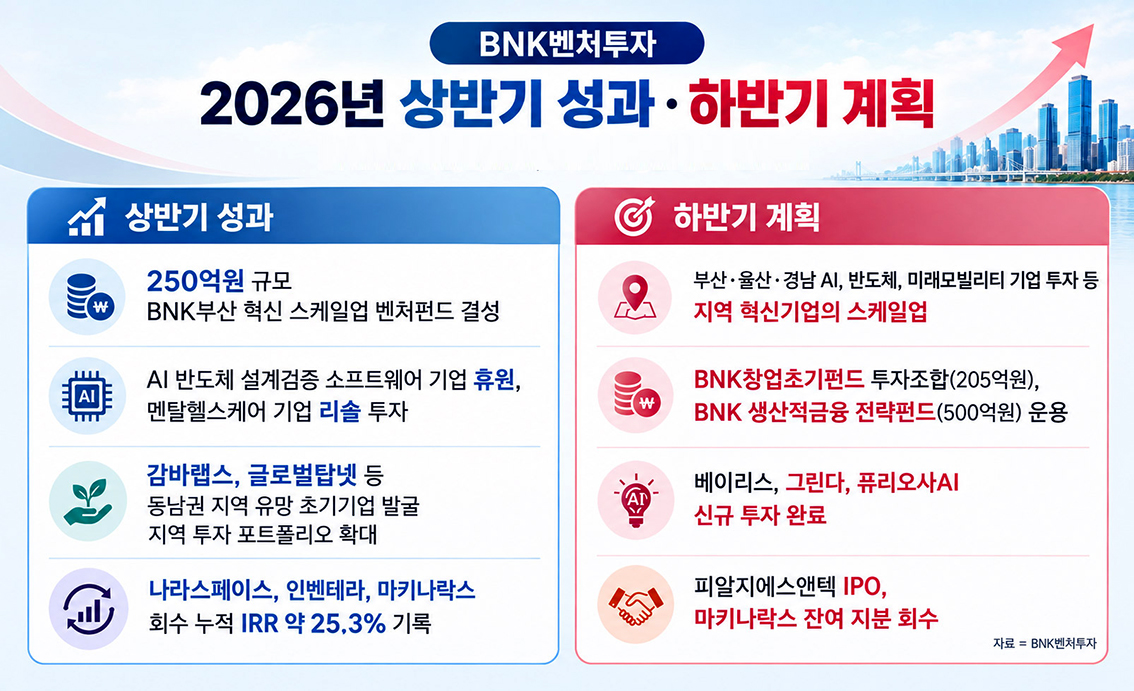 ▲ 자료 = BNK벤처투자, 그림 = 생성형 AI