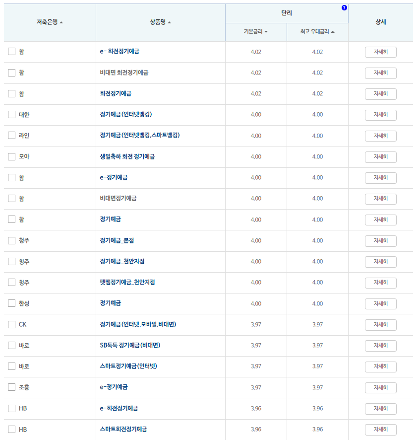 12개월 예금: 자료 = 저축은행중앙회