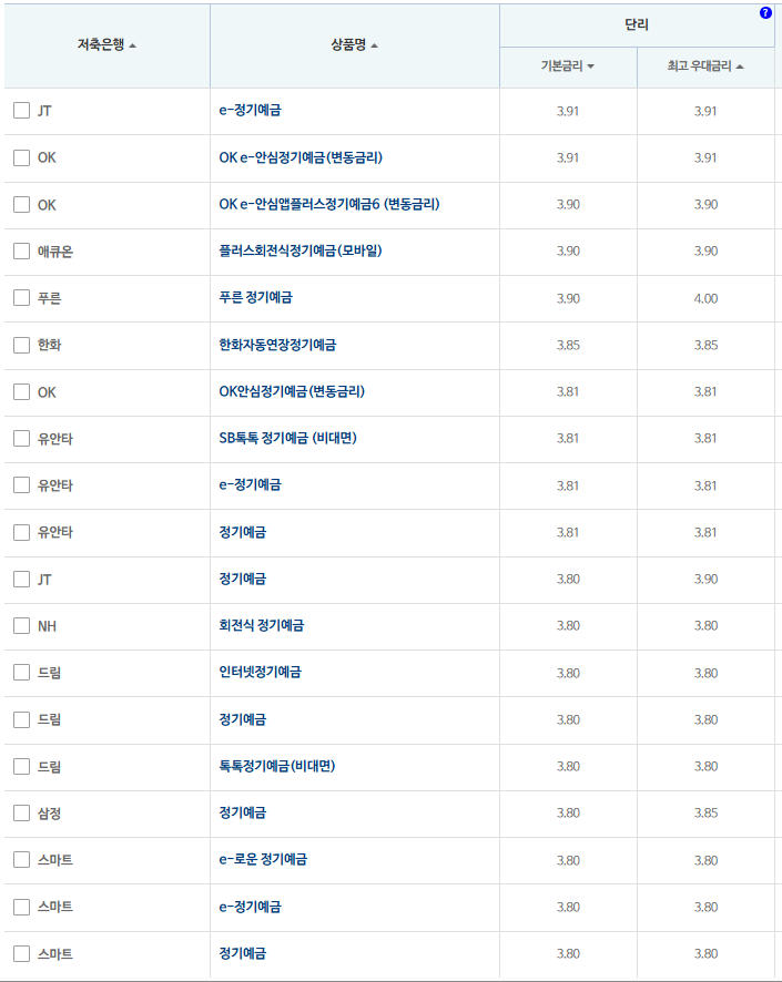 24개월 예금: 자료 = 저축은행중앙회