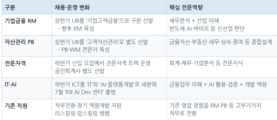 국민은행 채용 트렌드 변화 추이