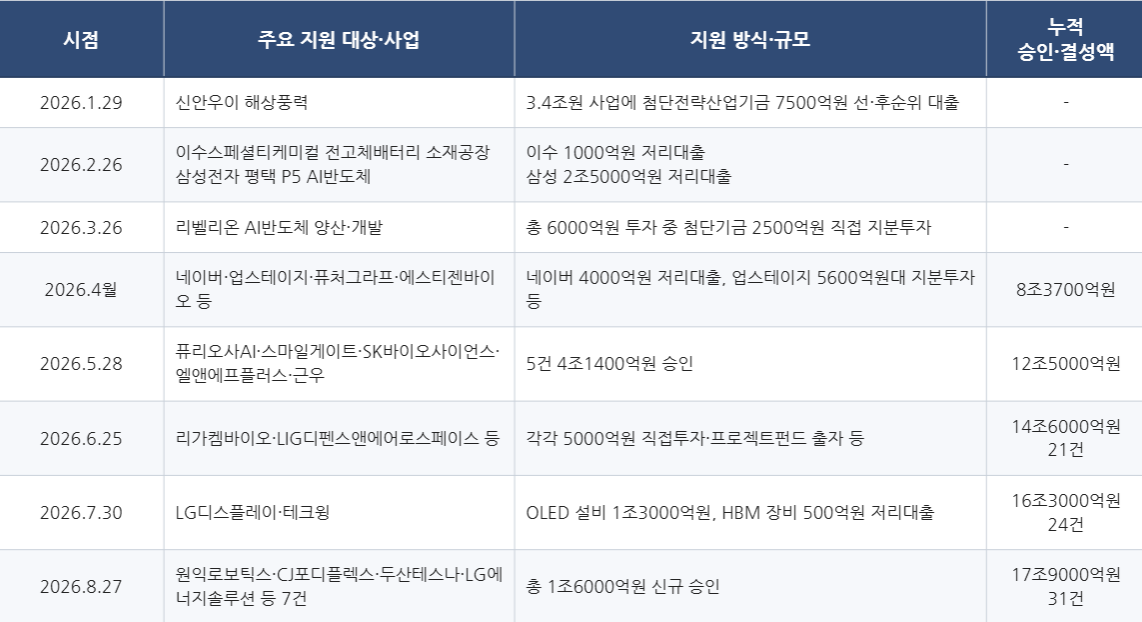 올해 승인된 국민성장펀드 주요 프로젝트
