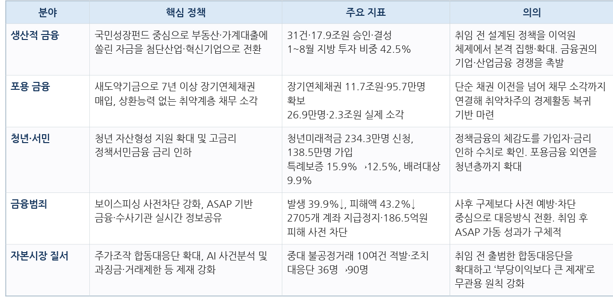 이억원 체제 금융위원회 주요 프로젝트 및 지표