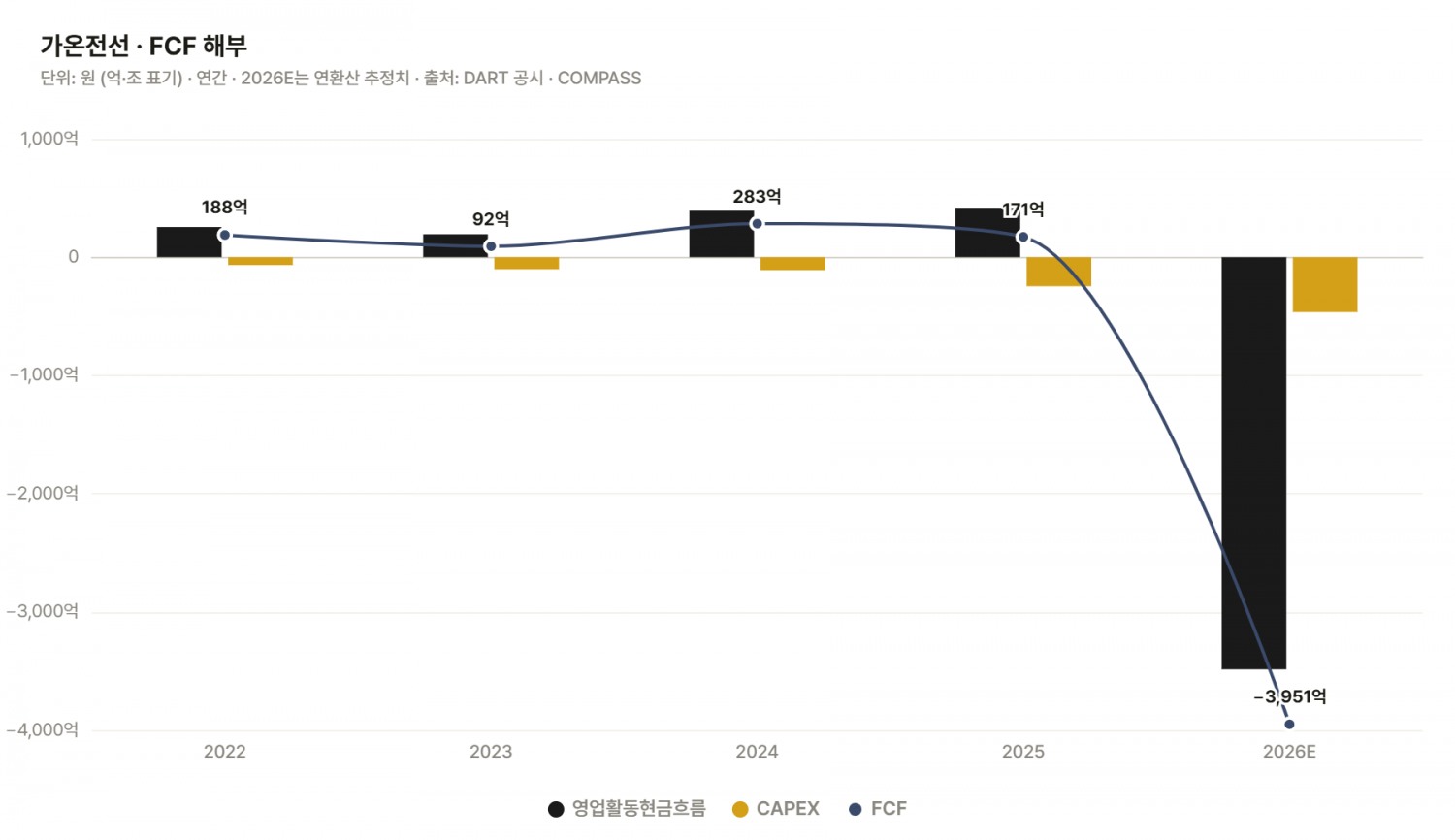 가온전선 잉여현금흐름(FCF) 추이./출처=더 컴퍼스(THE COMPASS)