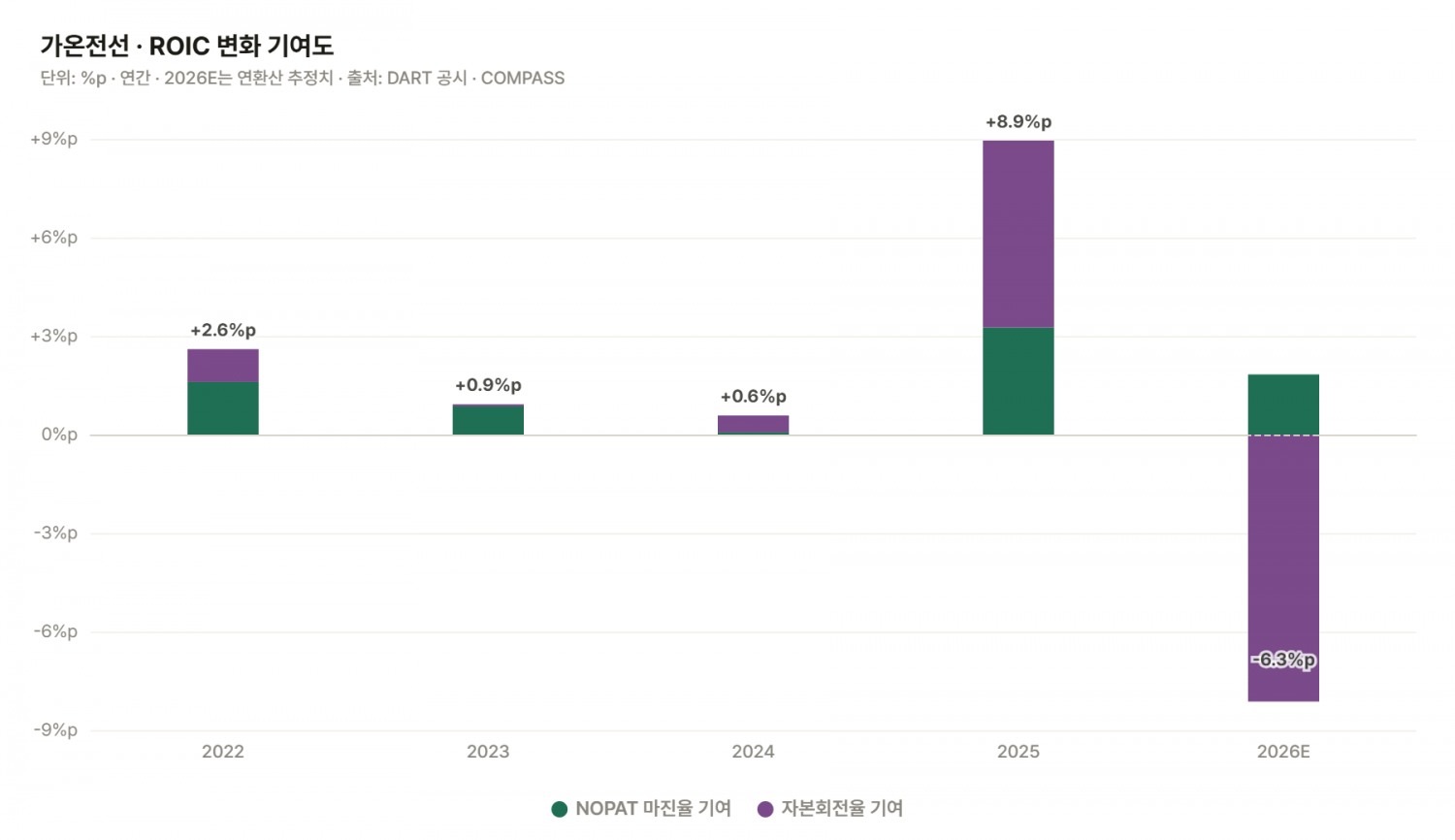 가온전선 투하자본수익률(ROIC) 변화./출처=더 컴퍼스(THE COMPASS)