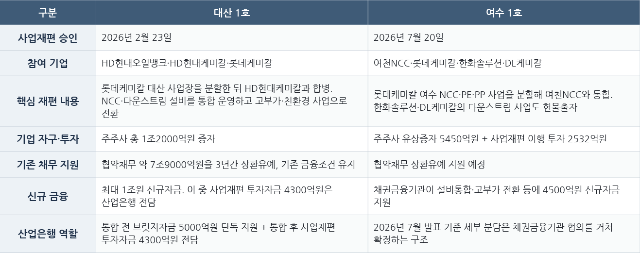 산업은행이 조율에 나선 석유화학 사업 재편 구조