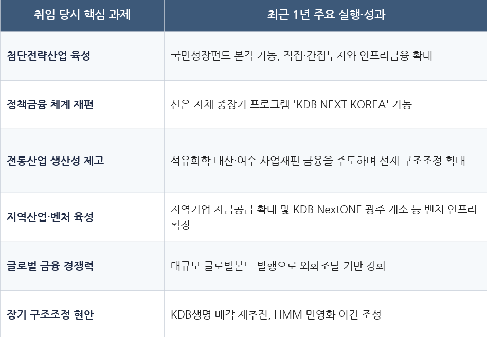 박상진 회장 체제 산업은행 주요 프로젝트
