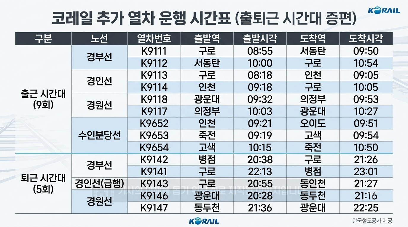 코레일 추가 열차 예정 운행 시간표(출퇴근 시간대 증편). /사진=AI생성 이미지