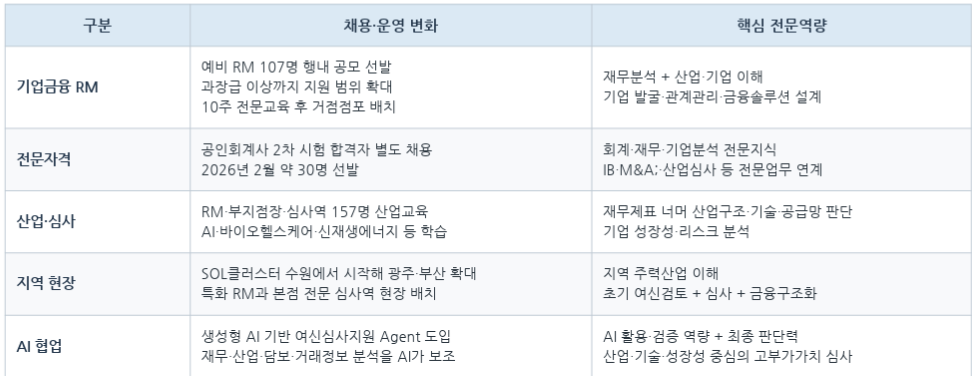 신한은행 직무전문성 관련 교육 프로젝트