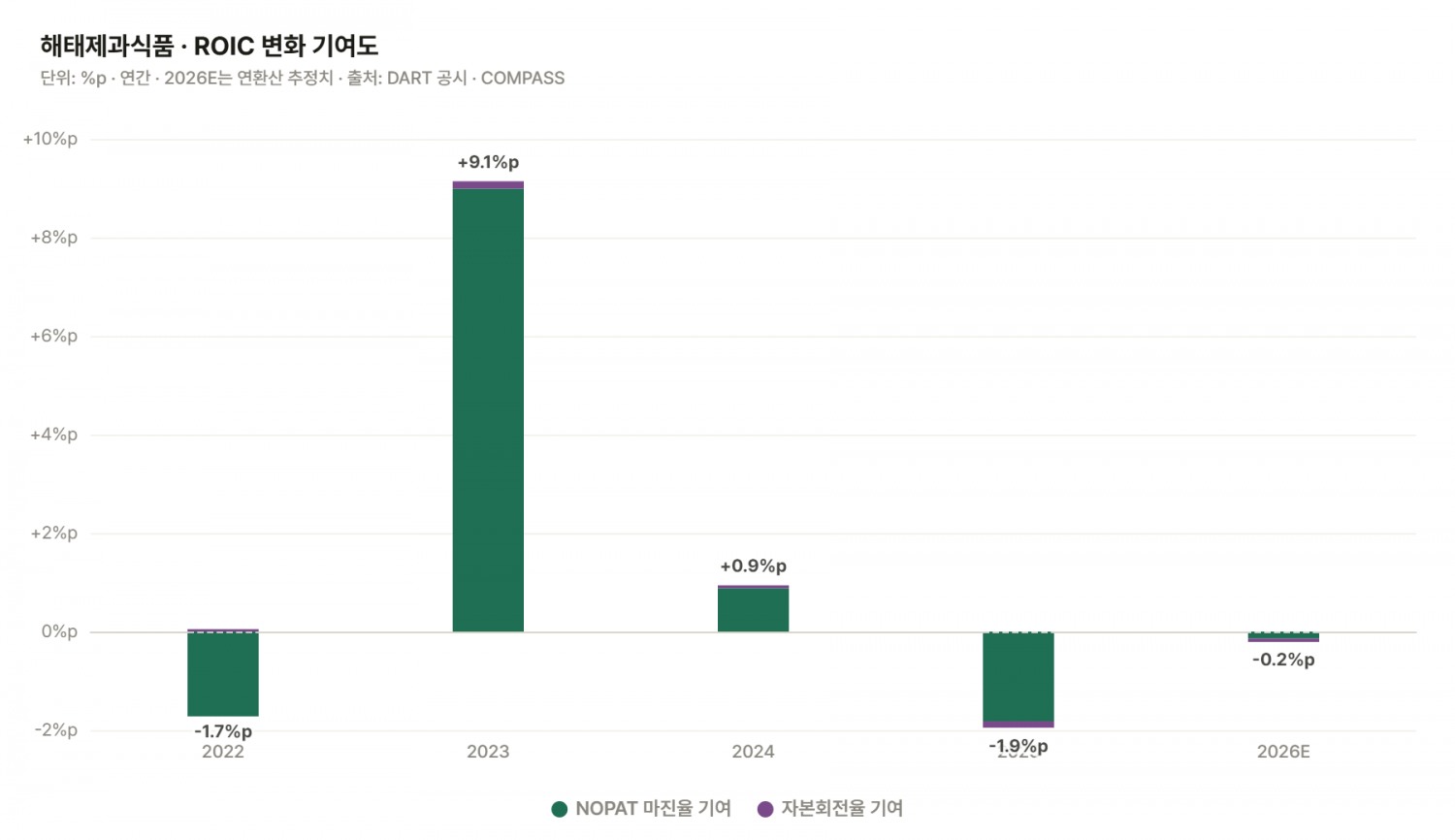 해태제과식품 투하자본수익률(ROIC) 추이./출처=더 컴퍼스(THE COMPASS)