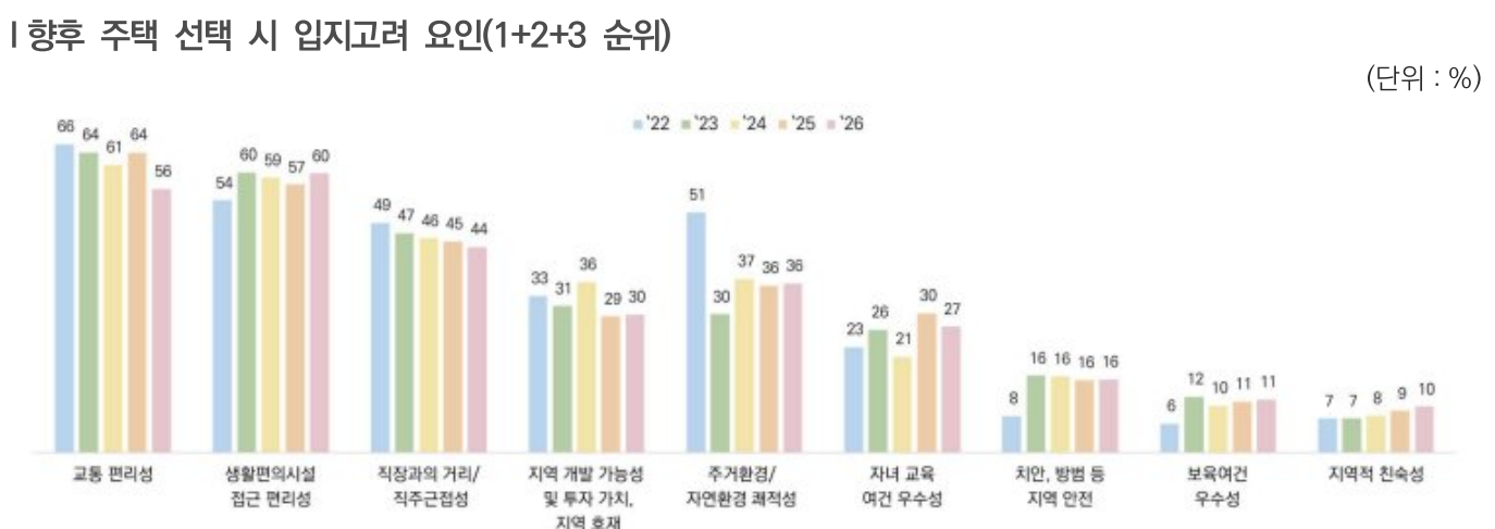 ‘2026 부동산 트렌드’ 조사에서 나타난 향후 주택 선택시 입지고려 요인. /자료=희림종합건축사사무소·알투코리아부동산투자자문·한국갤럽조사연구소
