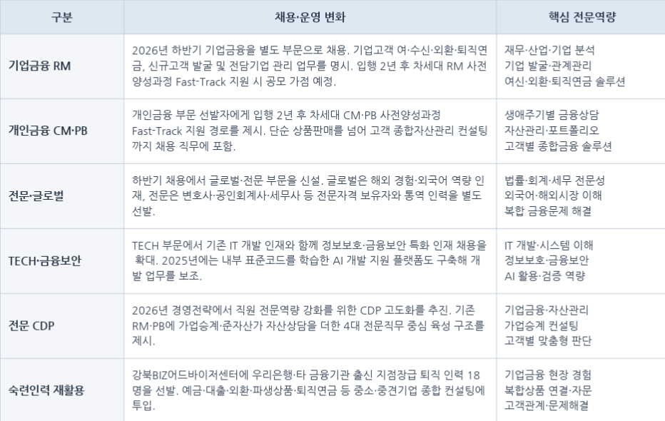 우리금융 인재 채용 주요 전략
