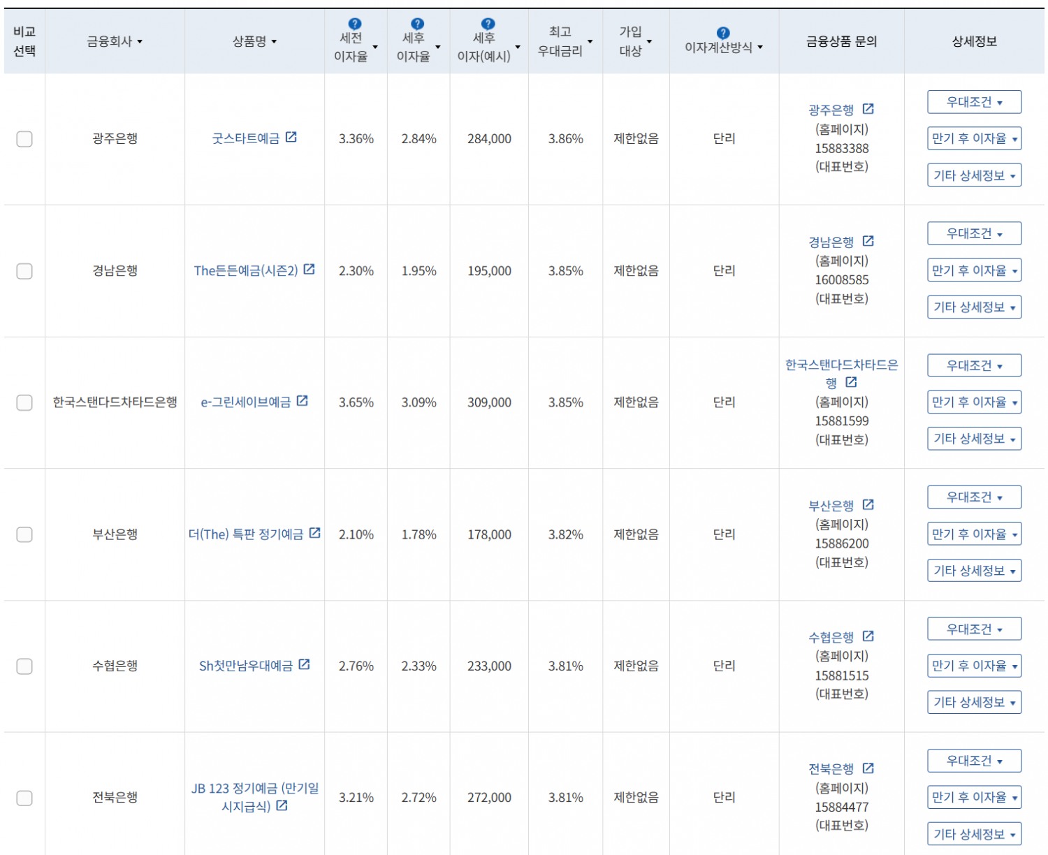 9월 4주 최고 우대금리 상위 정기예금 상품 / 자료=금융감독원(12개월, 1000만원 예치 시)
