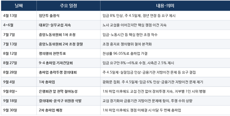 금융노조 쟁의행위 주요 사건 타임라인