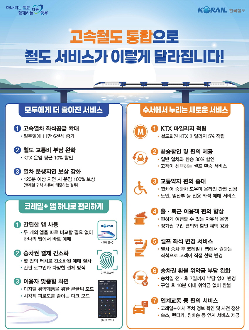 통합 철도 서비스 인포그래픽. /사진제공=코레일