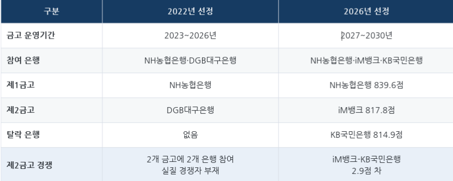 2022년과 2026년 경북도금고 선정 관련 주요내용 비교