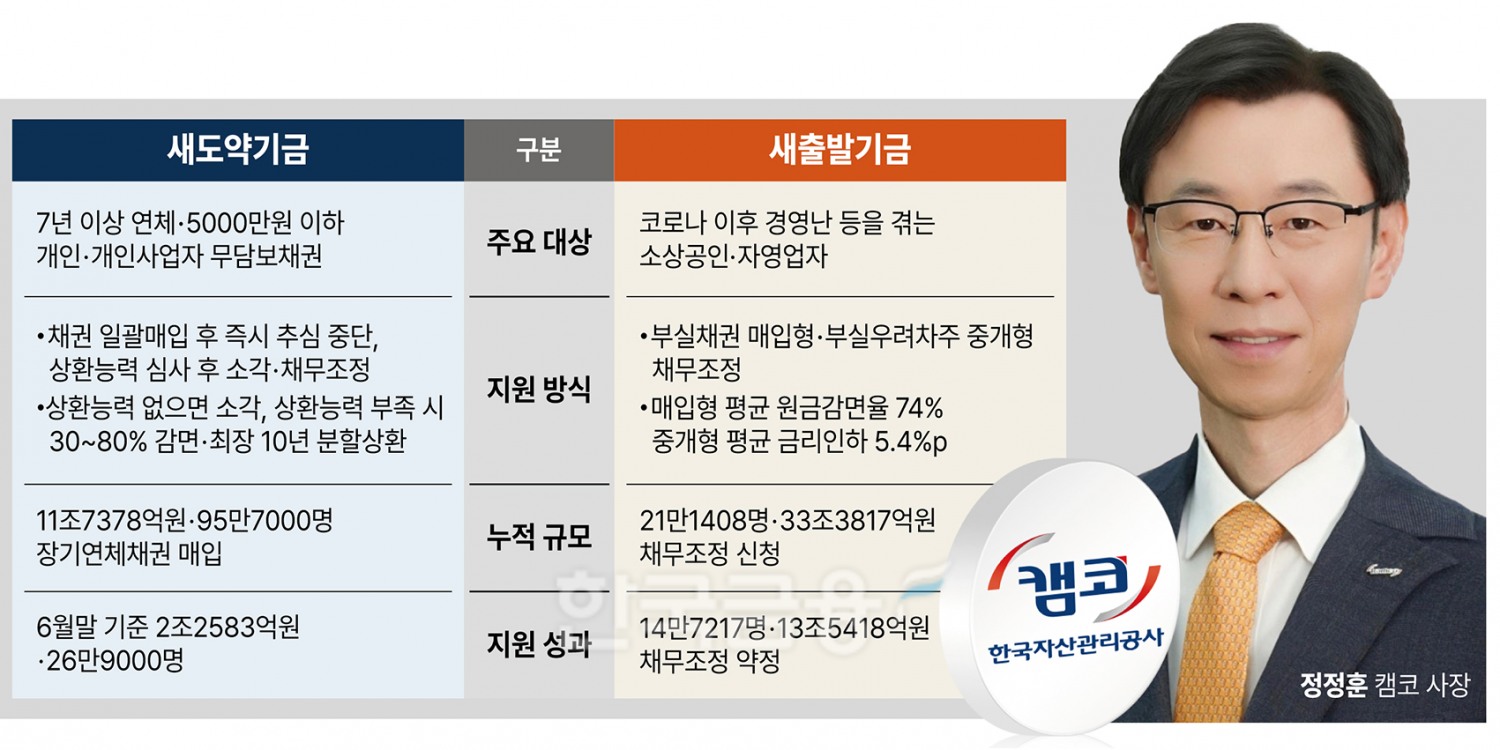 정정훈號 캠코 1년, 11.7조 장기 연체채권 품었다