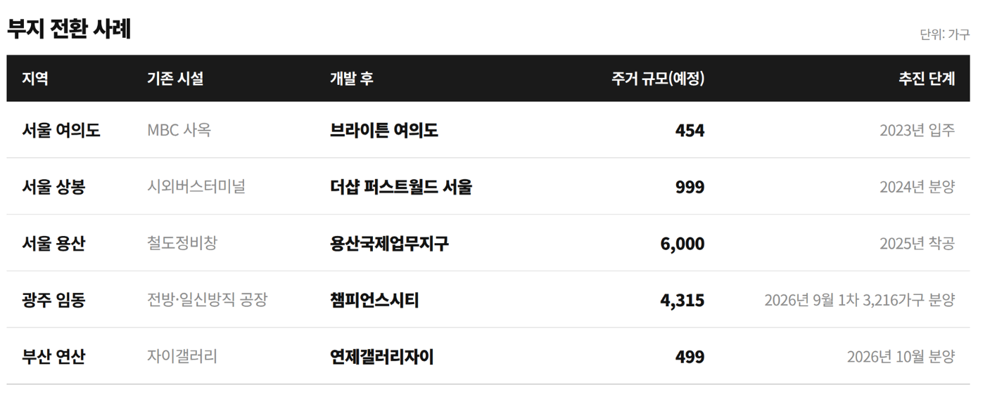 부지 전환 사례. /자료제공=각 사