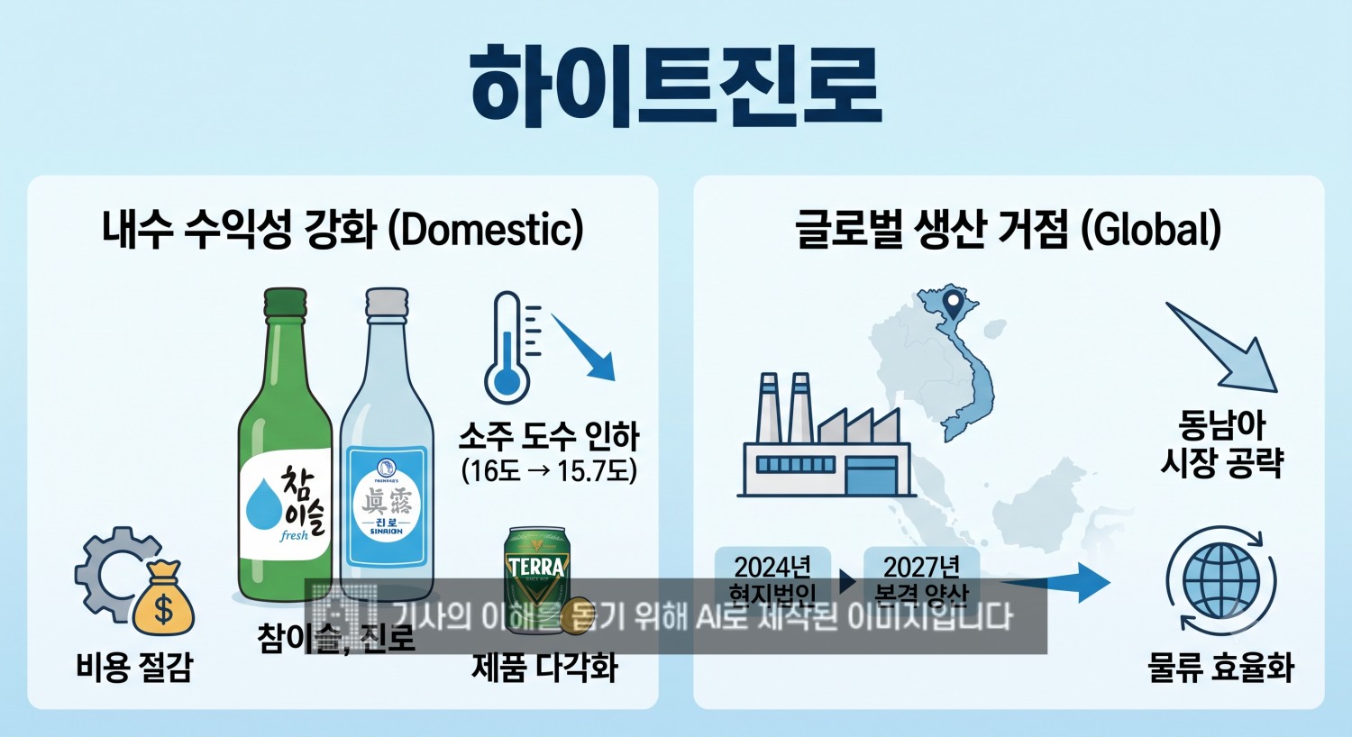 하이트진로가 소주 도수 인하와 베트남 현지 생산을 통해 체질 개선에 나섰다. /사진=생성형 AI