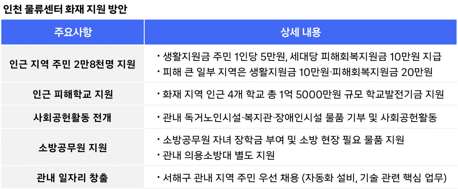 쿠팡이 인천 물류센터 화재 지역에 45억 원을 지원한다고 밝혔다. /사진제공=쿠팡
