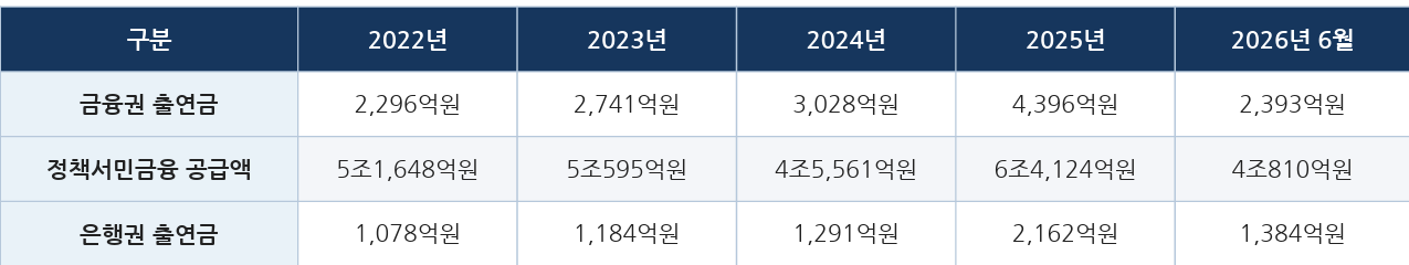 금융권 서민금융 출연금·정책서민금융 공급 추이 / 자료제공=박성훈 의원실