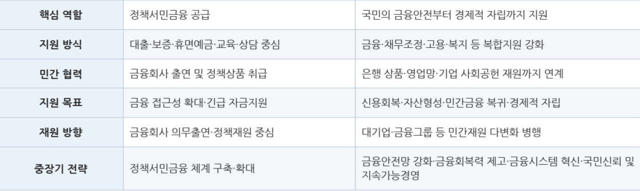 서민금융진흥원 10여년의 발자취와 향후 과제