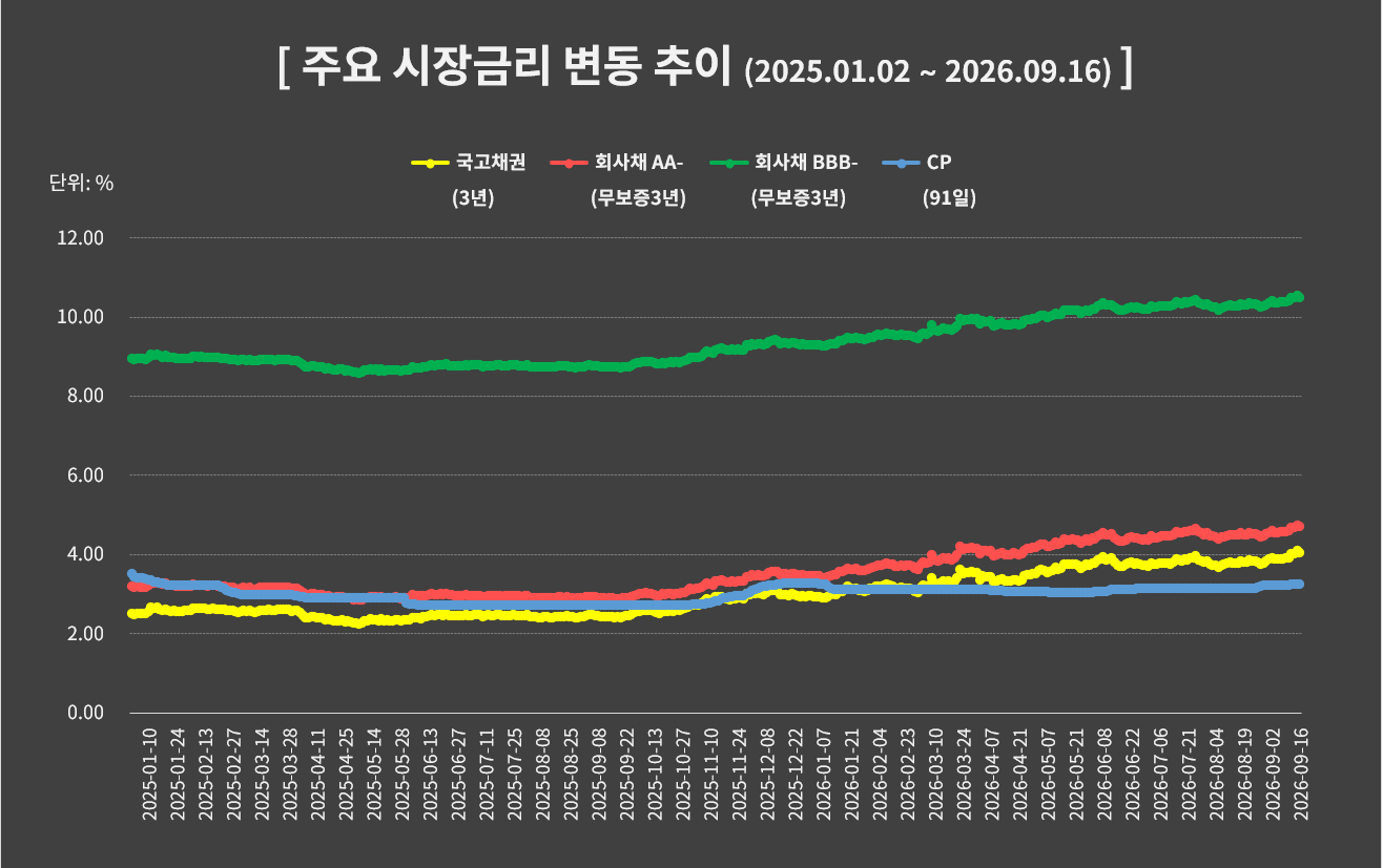 ▶금융투자협회 채권정보센터 데이터를 기반으로 본지 자체 제작