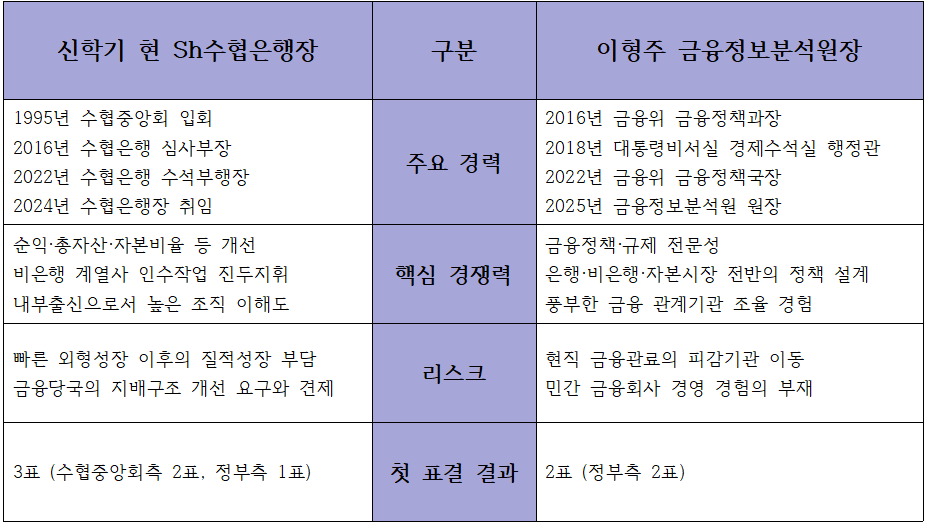 신학기 현 행장, 이형주 FIU 원장의 수협은행장으로서의 장단점 비교