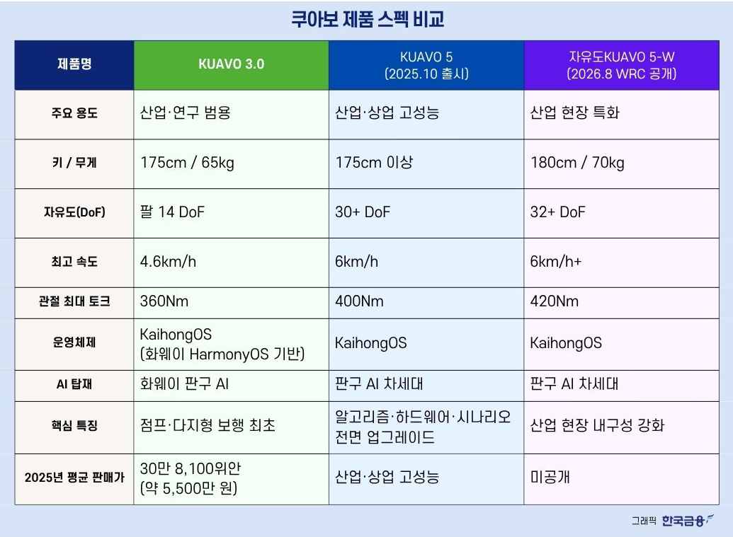 러쥐 로봇 쿠아보 제품 스펙 비교