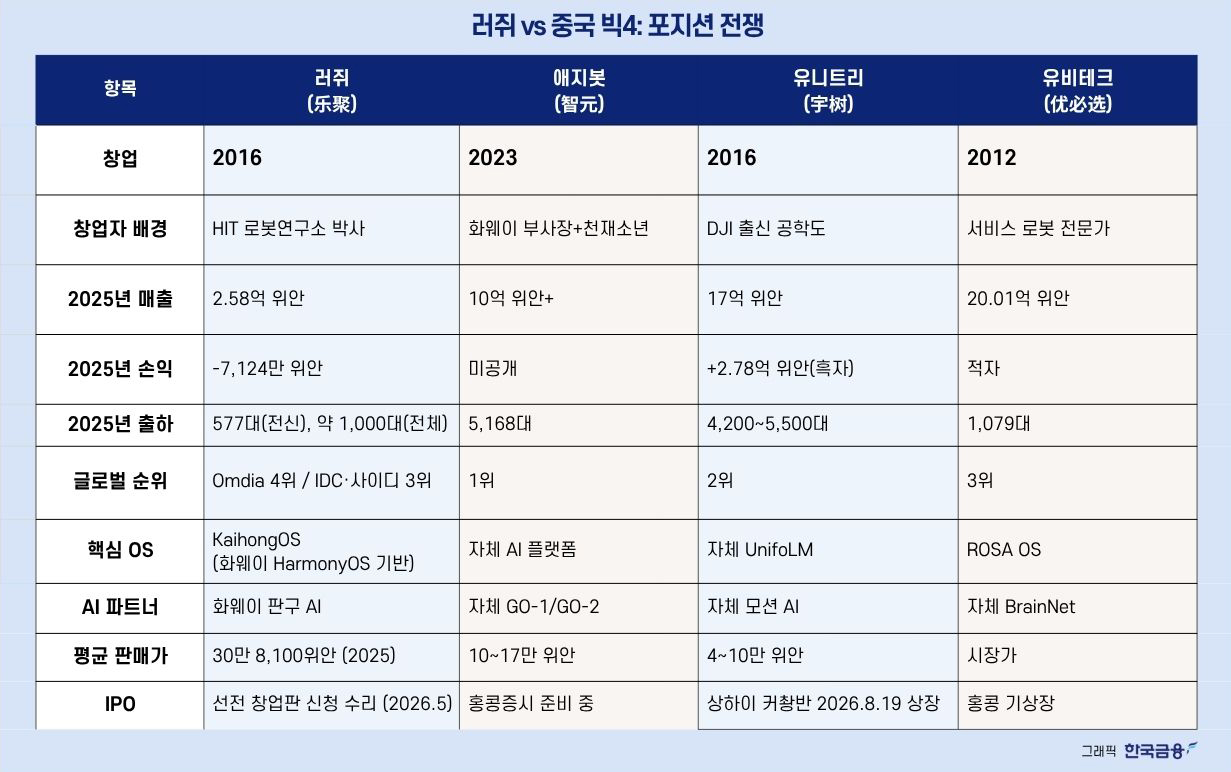 러쥐 vs 중국 빅4: 포지션 전쟁