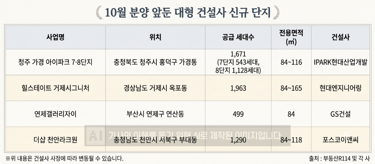 10월 분양을 앞둔 대형 건설사 주요 신규 단지 모습. /AI 생성 이미지·부동산R114·각 사 제공
