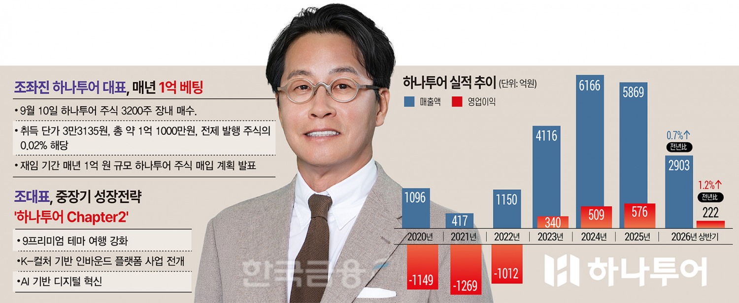 “매년 1억 베팅”…조좌진, 하나투어 ‘다음 성장’ 증명할까