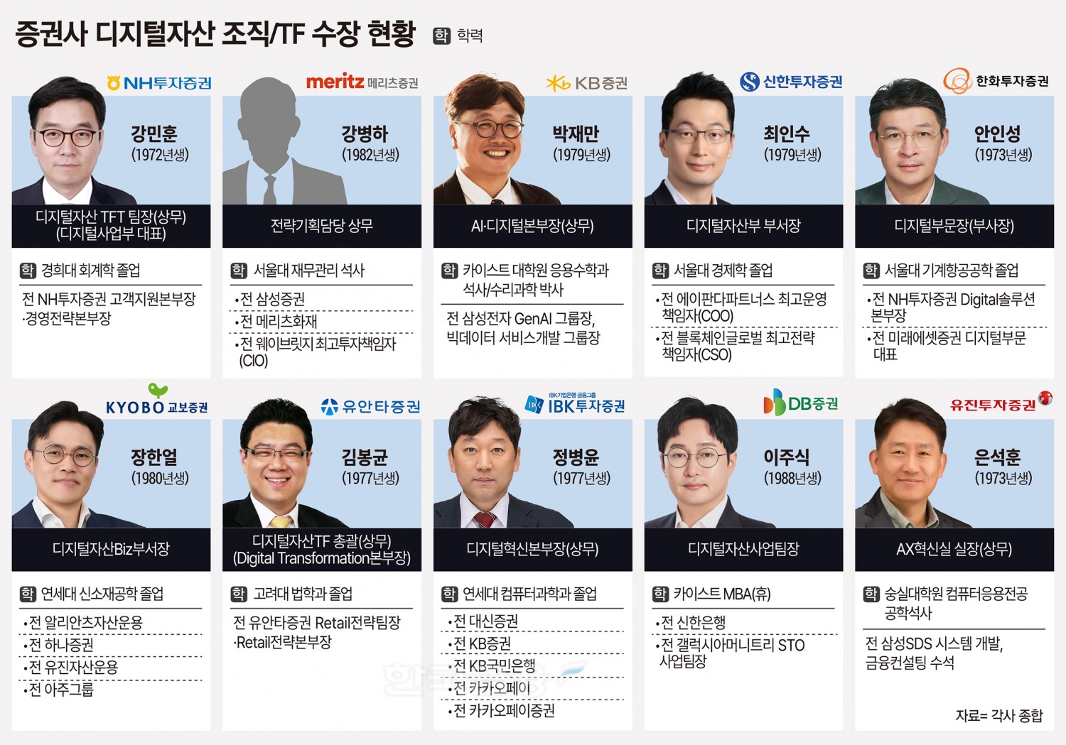 “증권사 65% 디지털자산 정규조직 구축”…미래·신한 ‘앞장’