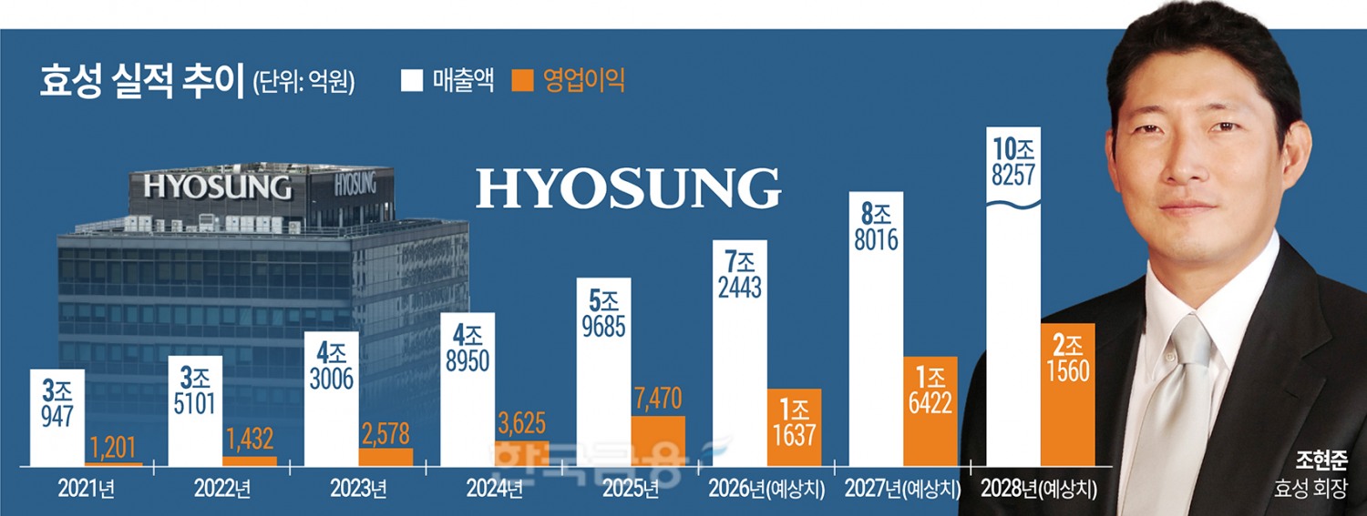 조현준 승부수…효성重 2031년 ‘글로벌 톱3ʼ