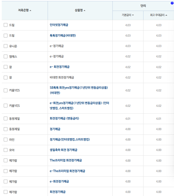 12개월 예금: 자료 = 저축은행중앙회