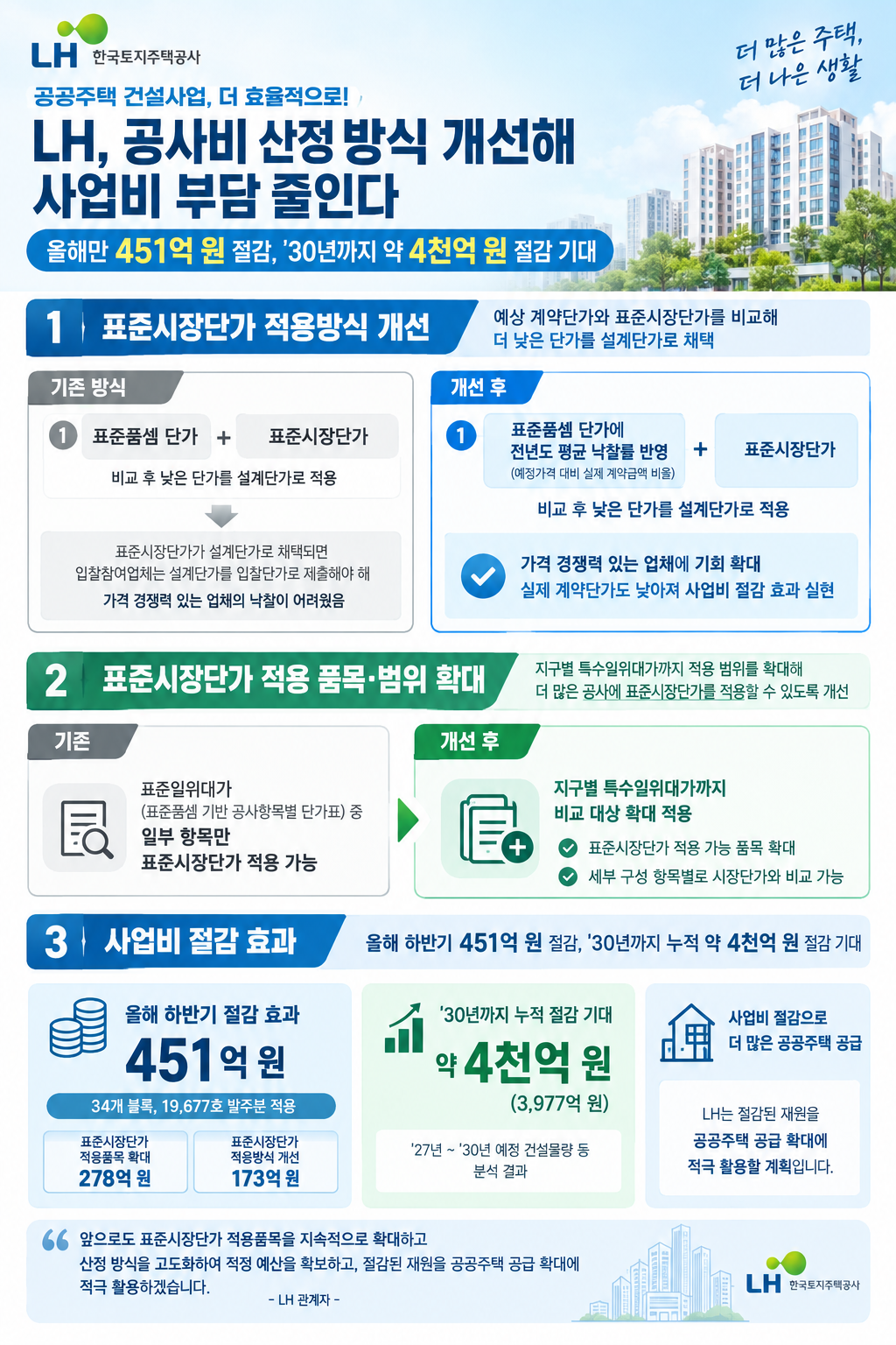 공사비 산정방식 개선 관련 인포그래픽. /자료제공=LH
